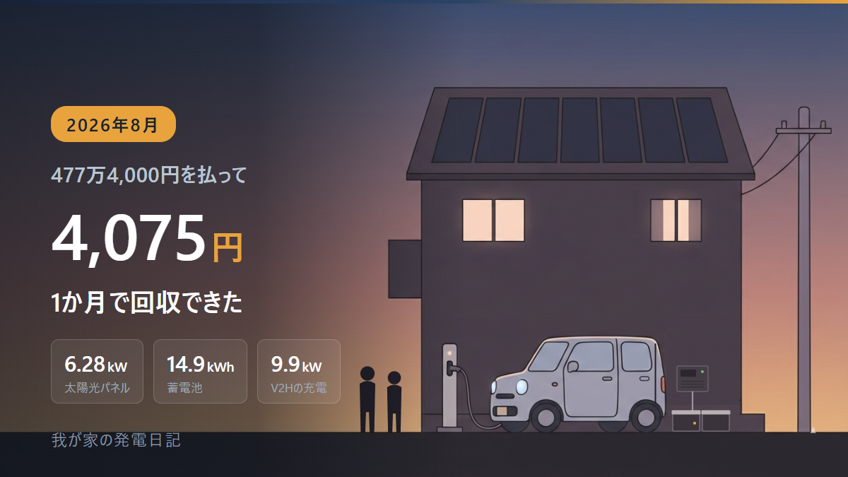 2026年8月の回収記録のアイキャッチ。477万4,000円を払って1か月で回収できたのは4,075円。太陽光6.28kW、蓄電池14.9kWh、V2Hの充電9.9kW