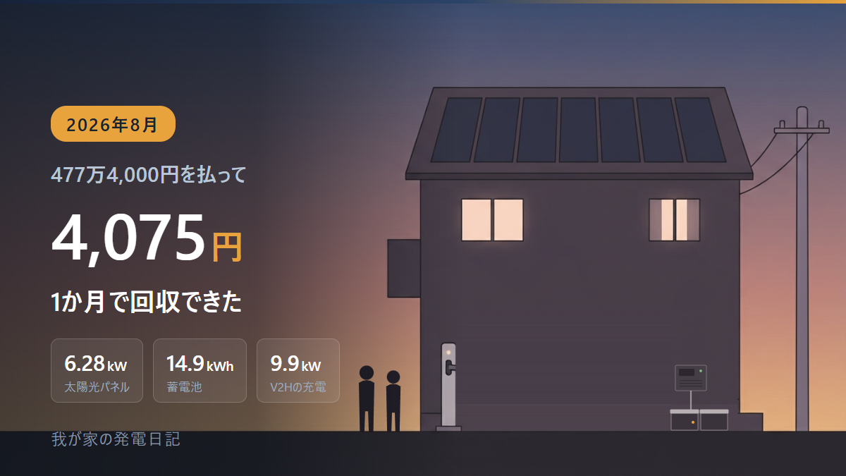 夕暮れの家。屋根に太陽光パネル、壁ぎわに蓄電池とパワコン、手前に充電スタンド。2026年8月、477万4,000円を払って1か月で回収できたのは4,075円
