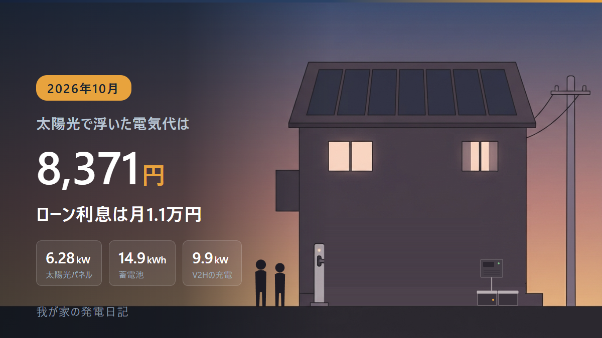 夕暮れの家。屋根に太陽光パネル、壁ぎわに蓄電池とパワコン、手前に充電スタンド。2026年10月、太陽光で浮いた電気代は8,371円。ローン利息は月1.1万円