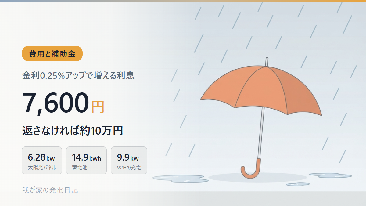 雨の中に立つ橙色の傘。金利0.25%アップで増える利息は7,600円、返さなければ約10万円